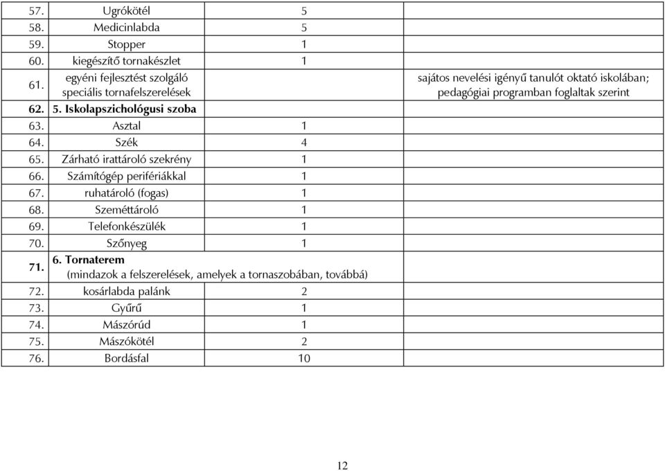 Telefonkészülék 1 70. Szőnyeg 1 6. Tornaterem 71. (mindazok a felszerelések, amelyek a tornaszobában, továbbá) 72. kosárlabda palánk 2 73. Gyűrű 1 74.