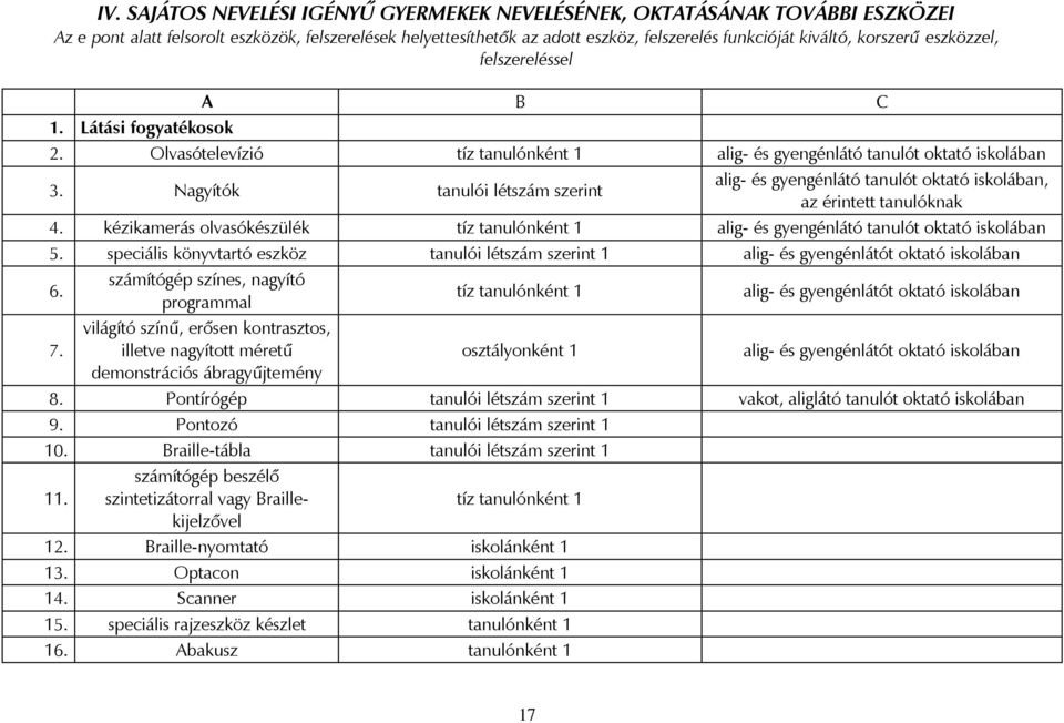 Nagyítók tanulói létszám szerint alig- és gyengénlátó tanulót oktató iskolában, az érintett tanulóknak 4. kézikamerás olvasókészülék tíz tanulónként 1 alig- és gyengénlátó tanulót oktató iskolában 5.