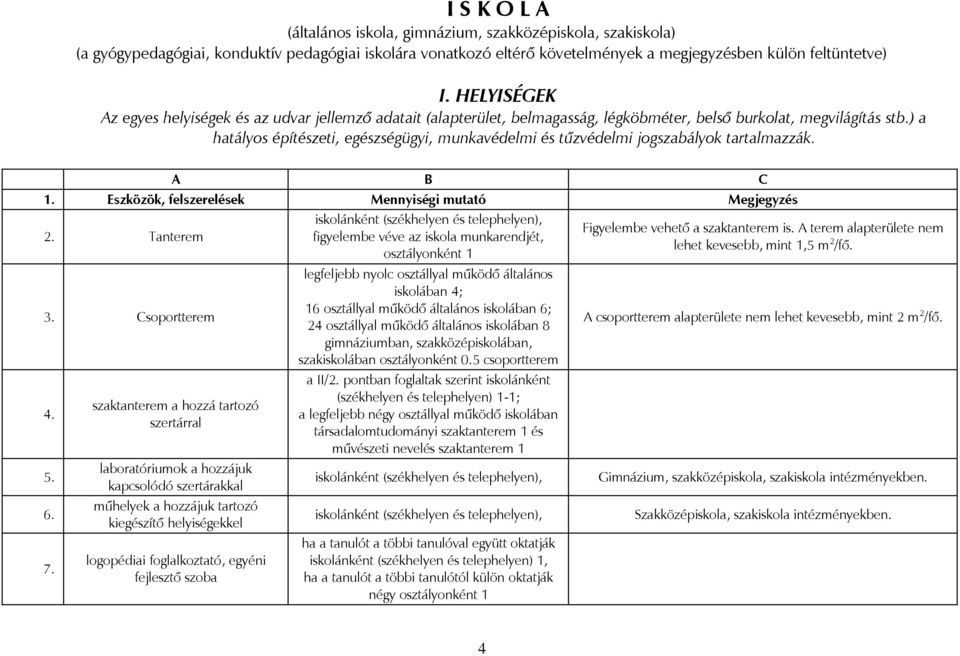 ) a hatályos építészeti, egészségügyi, munkavédelmi és tűzvédelmi jogszabályok tartalmazzák. A B C 1. Eszközök, felszerelések Mennyiségi mutató Megjegyzés 2. Tanterem 3. Csoportterem 4. 5. 6. 7.