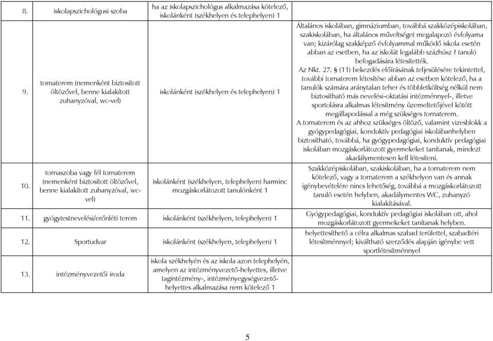 iskolapszichológus alkalmazása kötelező, iskolánként (székhelyen és telephelyen) 1 iskolánként (székhelyen és telephelyen) 1 iskolánként (székhelyen, telephelyen) harminc mozgáskorlátozott