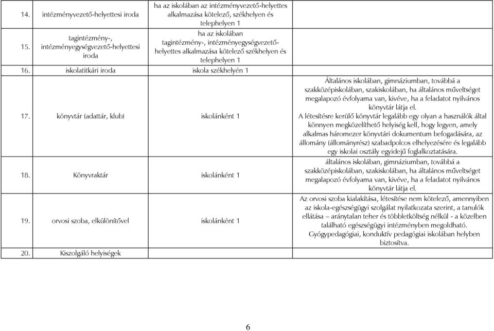 intézményegységvezetőhelyettes alkalmazása kötelező székhelyen és telephelyen 1 16. iskolatitkári iroda iskola székhelyén 1 17. könyvtár (adattár, klub) iskolánként 1 18. Könyvraktár iskolánként 1 19.