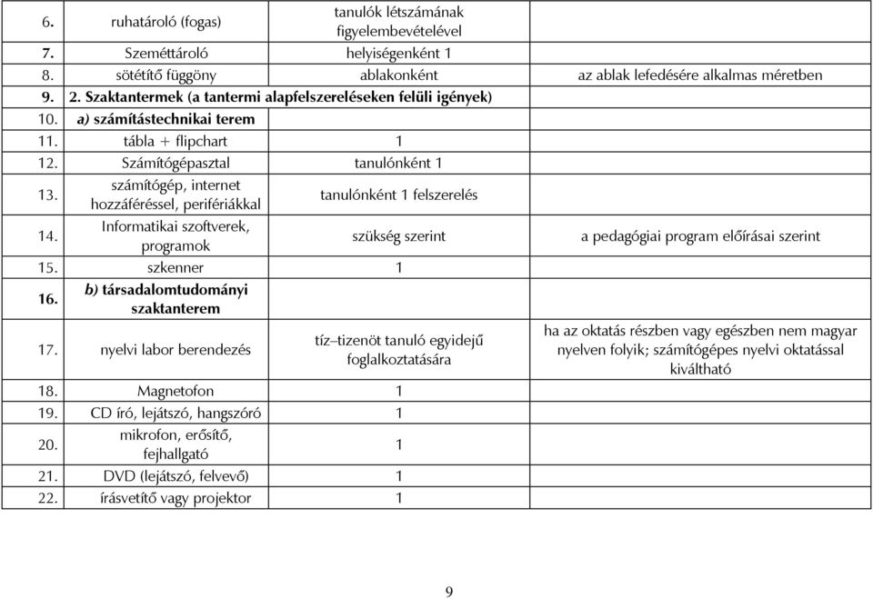 számítógép, internet hozzáféréssel, perifériákkal tanulónként 1 felszerelés 14. Informatikai szoftverek, programok szükség szerint 15. szkenner 1 16. b) társadalomtudományi szaktanterem 17.