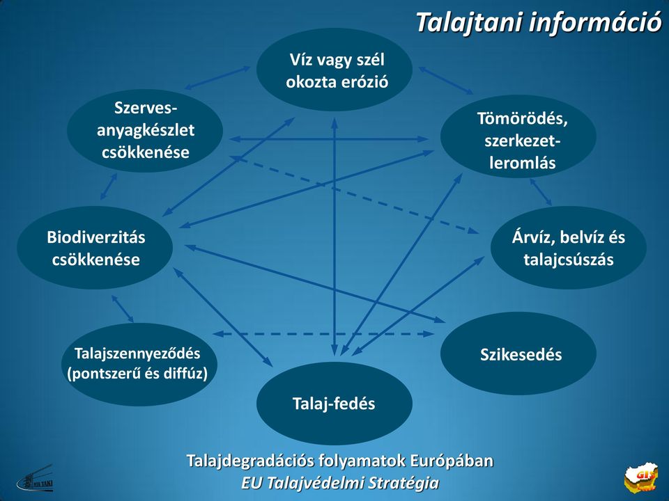 belvíz és talajcsúszás Talajszennyeződés (pontszerű és diffúz)