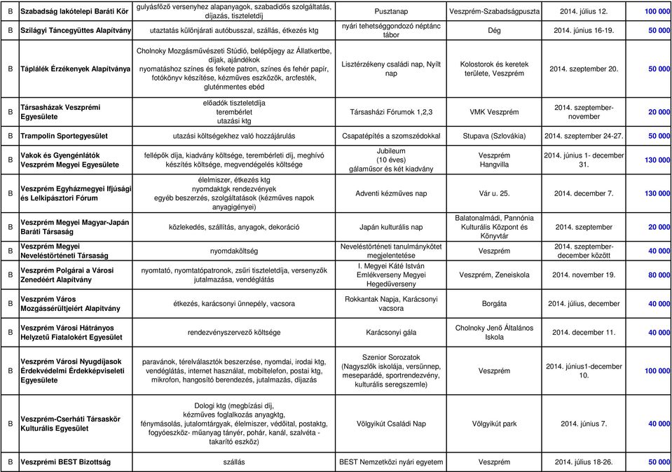 Táplálék Érzékenyek lapítványa holnoky Mozgásművészeti Stúdió, belépőjegy az Állatkertbe, díjak, ajándékok nyomatáshoz színes és fekete patron, színes és fehér papír, fotókönyv készítése, kézműves