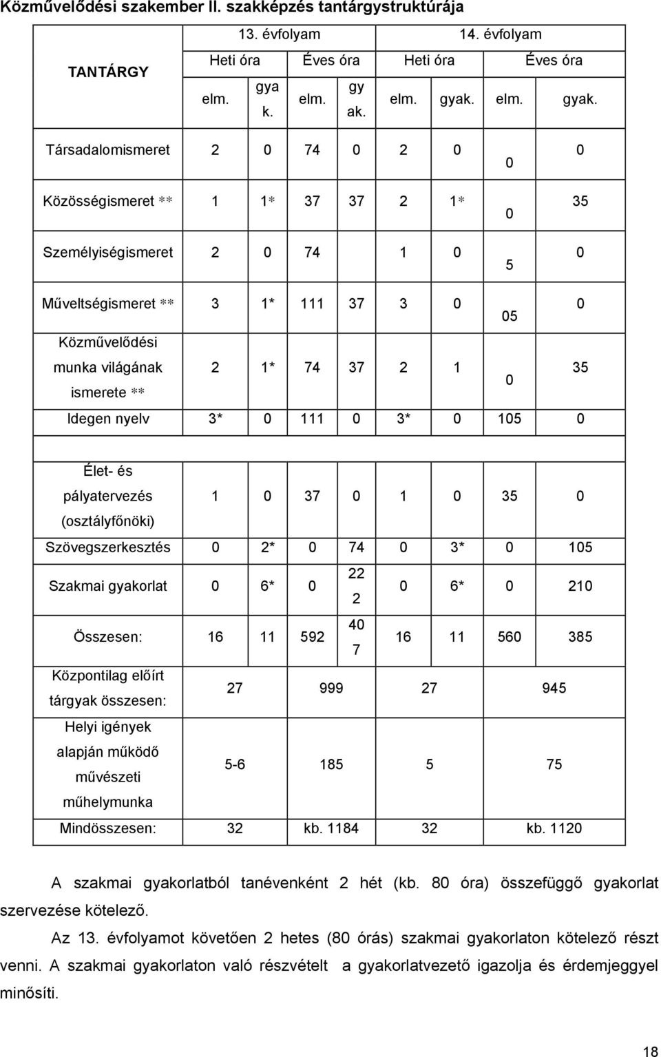 ismerete ** Idegen nyelv 3* 0 111 0 3* 0 105 0 Élet- és pályatervezés 1 0 37 0 1 0 35 0 (osztályfőnöki) Szövegszerkesztés 0 2* 0 74 0 3* 0 105 Szakmai gyakorlat 0 6* 0 22 2 0 6* 0 210 Összesen: 16 11