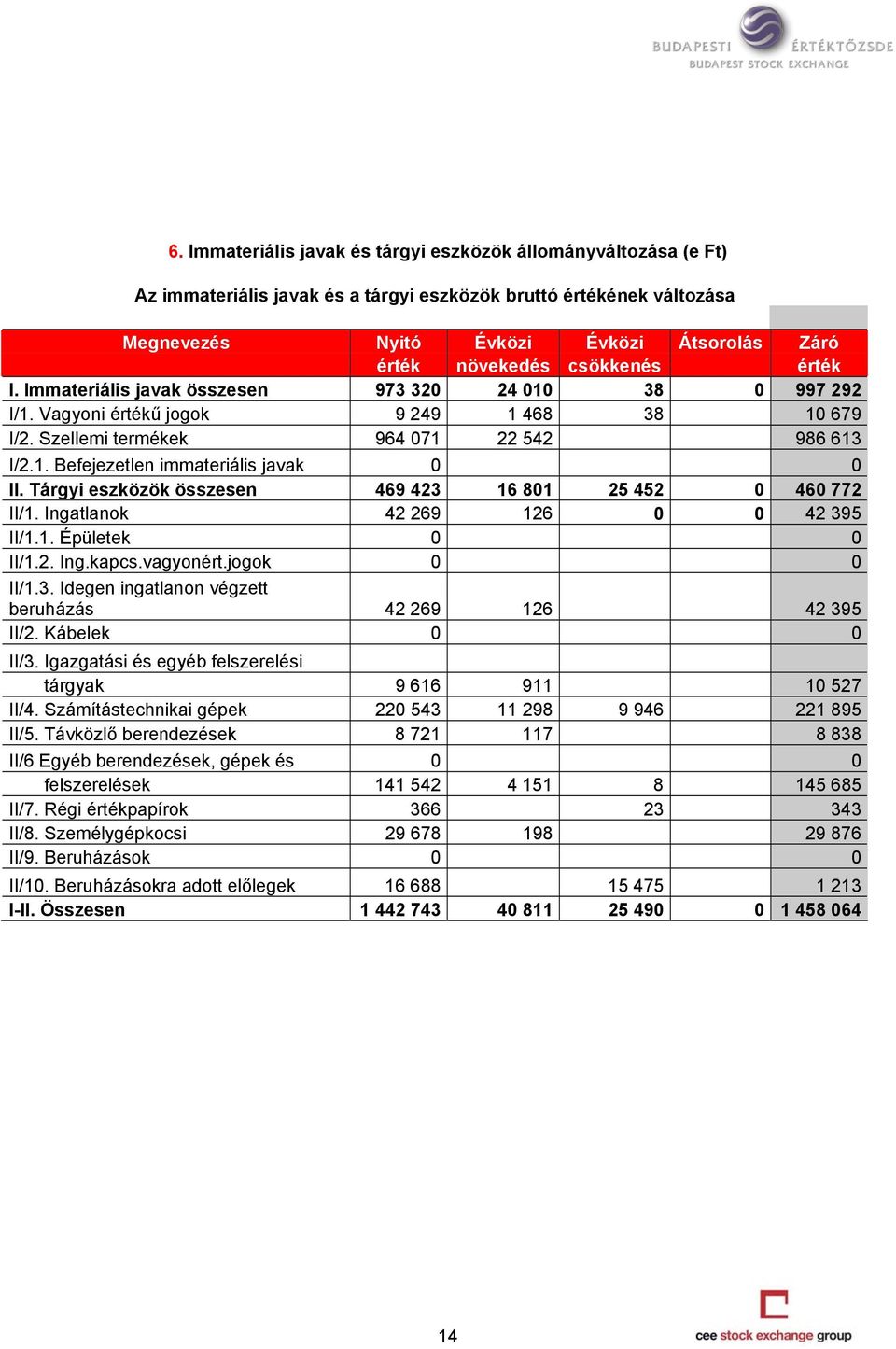 Tárgyi eszközök összesen 469 423 16 801 25 452 0 460 772 II/1. Ingatlanok 42 269 126 0 0 42 395 II/1.1. Épületek 0 0 II/1.2. Ing.kapcs.vagyonért.jogok 0 0 II/1.3. Idegen ingatlanon végzett beruházás 42 269 126 42 395 II/2.