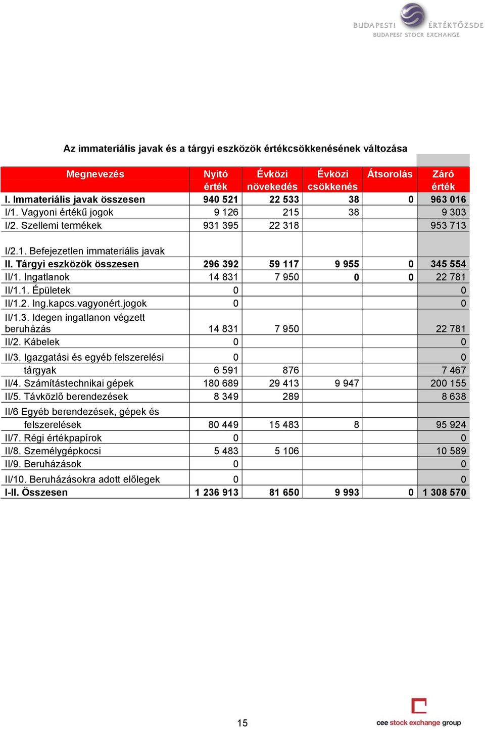 Tárgyi eszközök összesen 296 392 59 117 9 955 0 345 554 II/1. Ingatlanok 14 831 7 950 0 0 22 781 II/1.1. Épületek 0 0 II/1.2. Ing.kapcs.vagyonért.jogok 0 0 II/1.3. Idegen ingatlanon végzett beruházás 14 831 7 950 22 781 II/2.