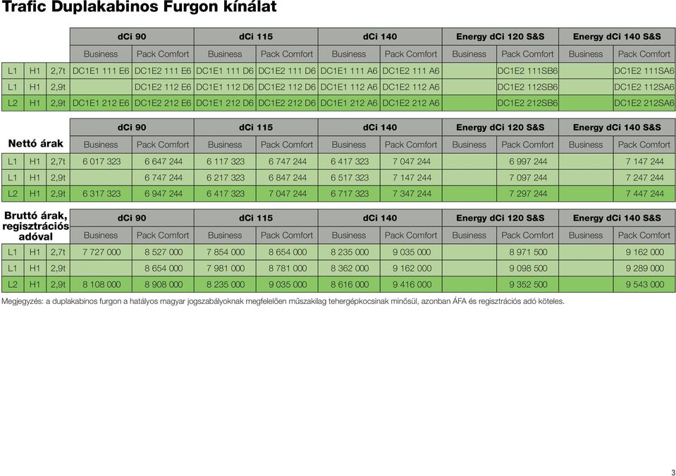 DC1E2 112SB6 DC1E2 112SA6 L2 H1 2,9t DC1E1 212 E6 DC1E2 212 E6 DC1E1 212 D6 DC1E2 212 D6 DC1E1 212 A6 DC1E2 212 A6 DC1E2 212SB6 DC1E2 212SA6 Nettó árak dci 90 dci 115 dci 140 Energy dci 120 S&S