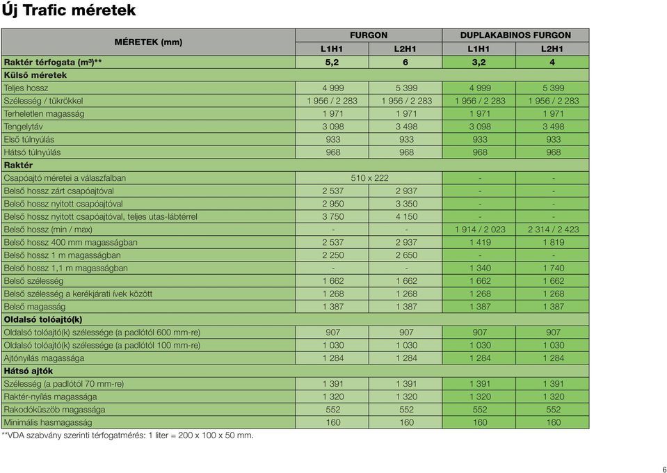 Csapóajtó méretei a válaszfalban 510 x 222 - - Belső hossz zárt csapóajtóval 2 537 2 937 - - Belső hossz nyitott csapóajtóval 2 950 3 350 - - Belső hossz nyitott csapóajtóval, teljes utas-lábtérrel 3