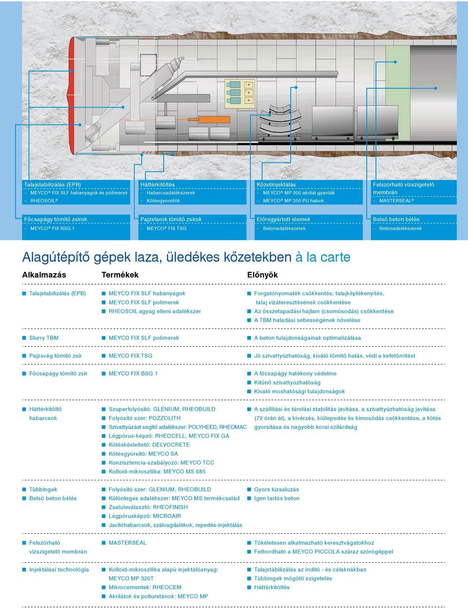 gépek laza, üledékes kôzetekben à la carte Alkalmazás Termékek Elônyök Talajstabilizálás (EPB) MEYCO FIX SLF habanyagok MEYCO FIX SLF polimerek RHEOSOIL agyag elleni adalékszer Forgatónyomaték