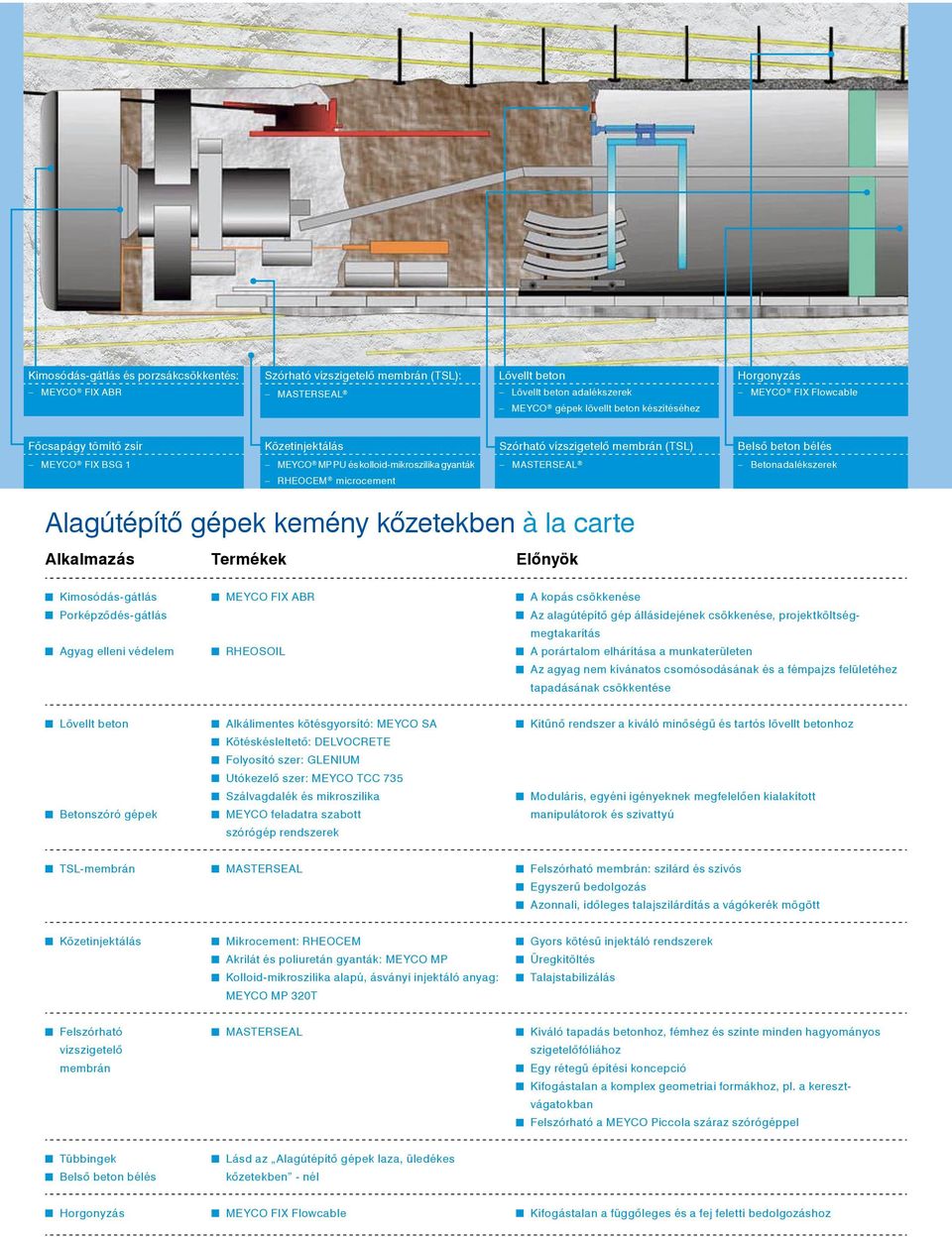 RHEOCEM microcement Alagútépítô gépek kemény kôzetekben à la carte Alkalmazás Termékek Elônyök Kimosódás-gátlás Porképzôdés-gátlás Agyag elleni védelem MEYCO FIX ABR RHEOSOIL A kopás csökkenése Az