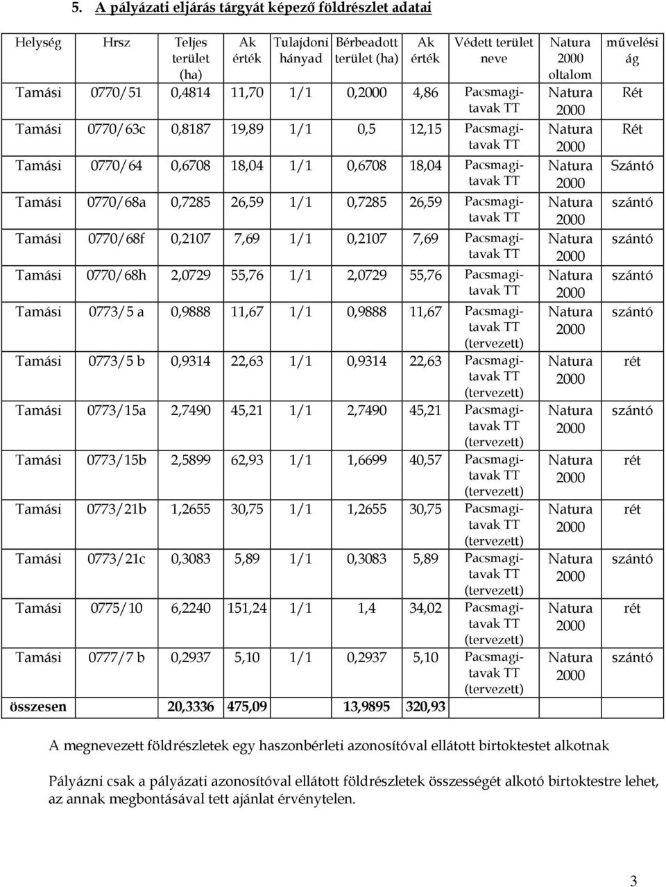 Pacsmagitavak Tamási 0770/68f 0,2107 7,69 1/1 0,2107 7,69 Pacsmagitavak Tamási 0770/68h 2,0729 55,76 1/1 2,0729 55,76 Pacsmagitavak Tamási 0773/5 a 0,9888 11,67 1/1 0,9888 11,67 Pacsmagitavak Tamási