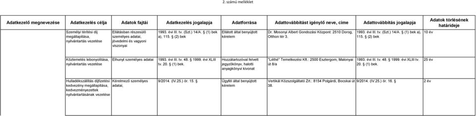 évi XLIII tv. 20. (1) bek. Hozzátartozóval felvett jegyzőkönyv, halotti anyagkönyvi kivonat "Léthé" Temetkezési Kft.: 2500 Esztergom, Malonyai út 8/a 1993. évi III. tv. 48. 1999. évi XLIII tv. 20. (1) bek. 2 Hulladékszállítás díjfizetési kedvezény megállapítása,, kedvezményezettek nyilvántartásának vezetése 9/2014.