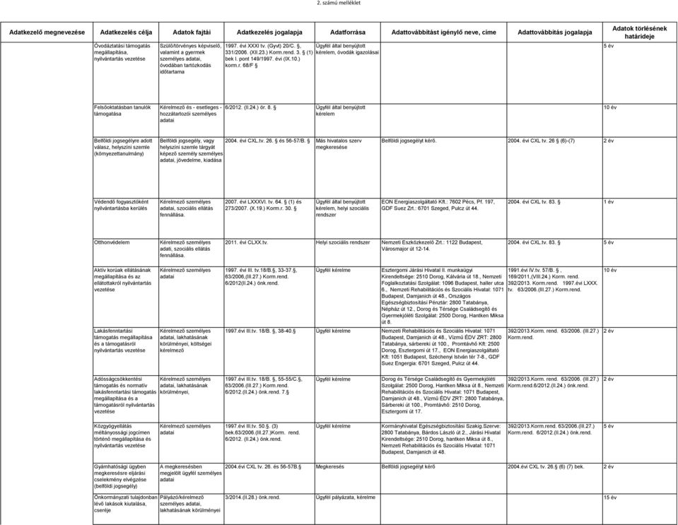 Ügyfél által benyújtott Belfőldi jogsegélyre adott válasz, helyszíni szemle (környezettanulmány) Belföldi jogsegély, vagy helyszíni szemle tárgyát képező személy személyes, jövedelme, kiadása 2004.