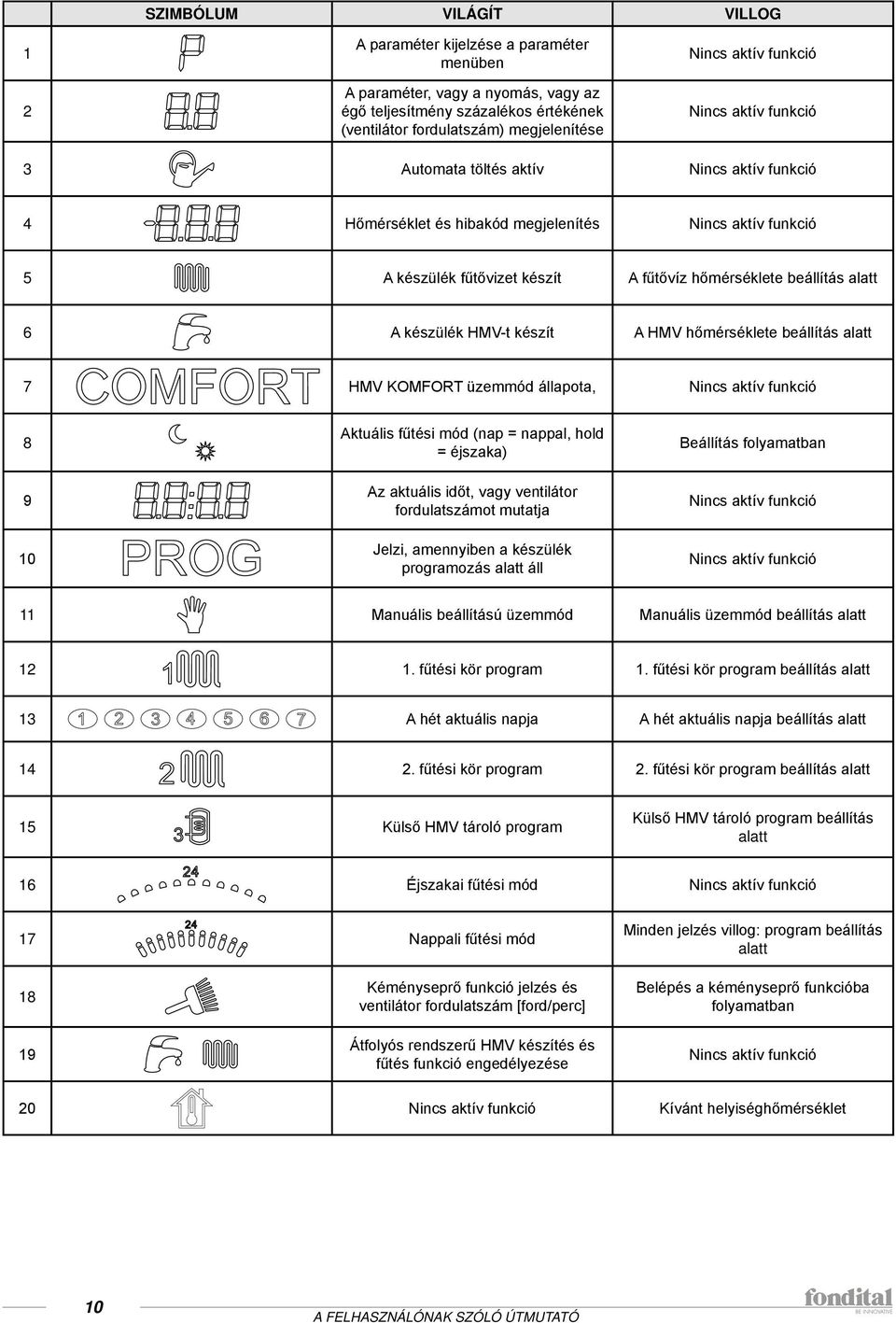6 A készülék HMV-t készít A HMV hőmérséklete beállítás alatt 7 HMV KOMFORT üzemmód állapota, Nincs aktív funkció 8 9 10 Aktuális fűtési mód (nap = nappal, hold = éjszaka) Az aktuális időt, vagy