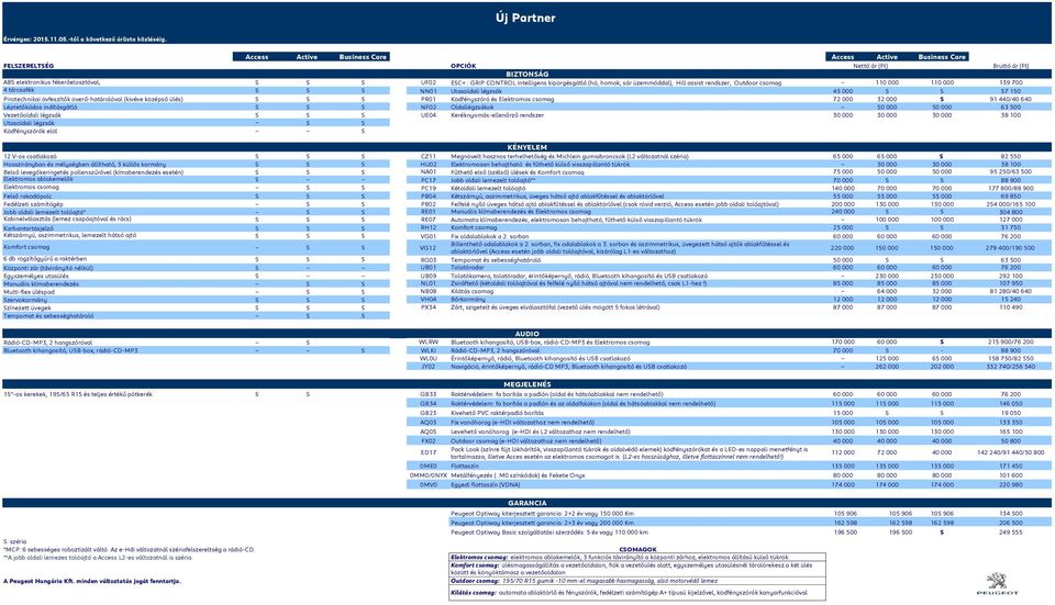 PR01 Ködfényszóró és Elektromos csomag 72 000 32 000 91 440/40 640 Léptetőkódos indításgátló NF02 Oldallégzsákok 50 000 50 000 63 500 Vezetőoldali légzsák UE04 Keréknyomás-ellenőrző rendszer 30 000