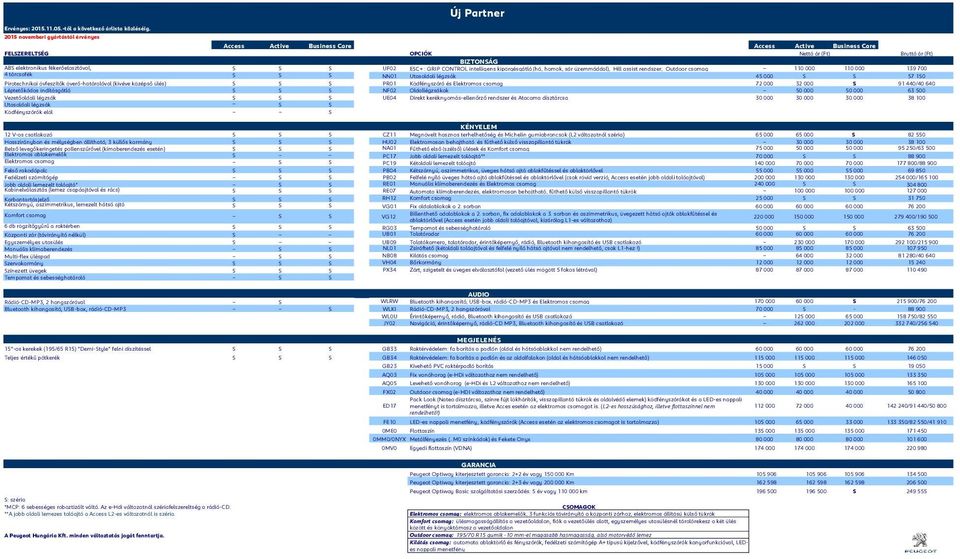 överő-határolóval (kivéve középső ülés) PR01 Ködfényszóró és Elektromos csomag 72 000 32 000 91 440/40 640 Léptetőkódos indításgátló NF02 Oldallégzsákok 50 000 50 000 63 500 Vezetőoldali légzsák UE04