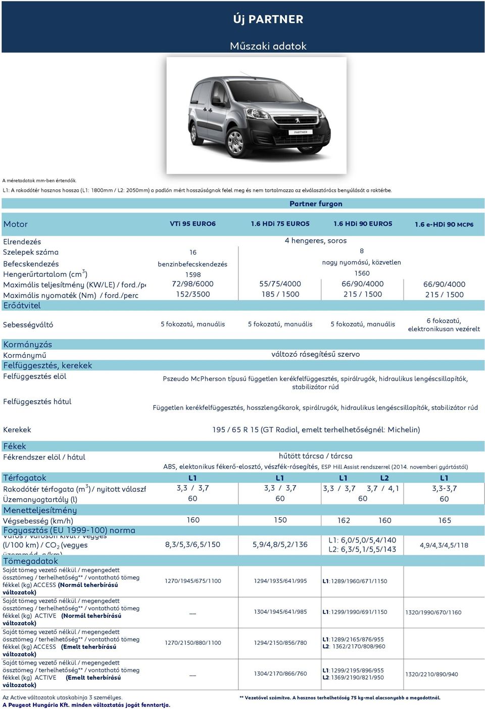 6 e-hdi 90 MCP6 Elrendezés zelepek száma 4 hengeres, soros 16 8 Befecskendezés Hengerűrtartalom (cm 3 ) Maximális teljesítmény (KW/LE) / ford.