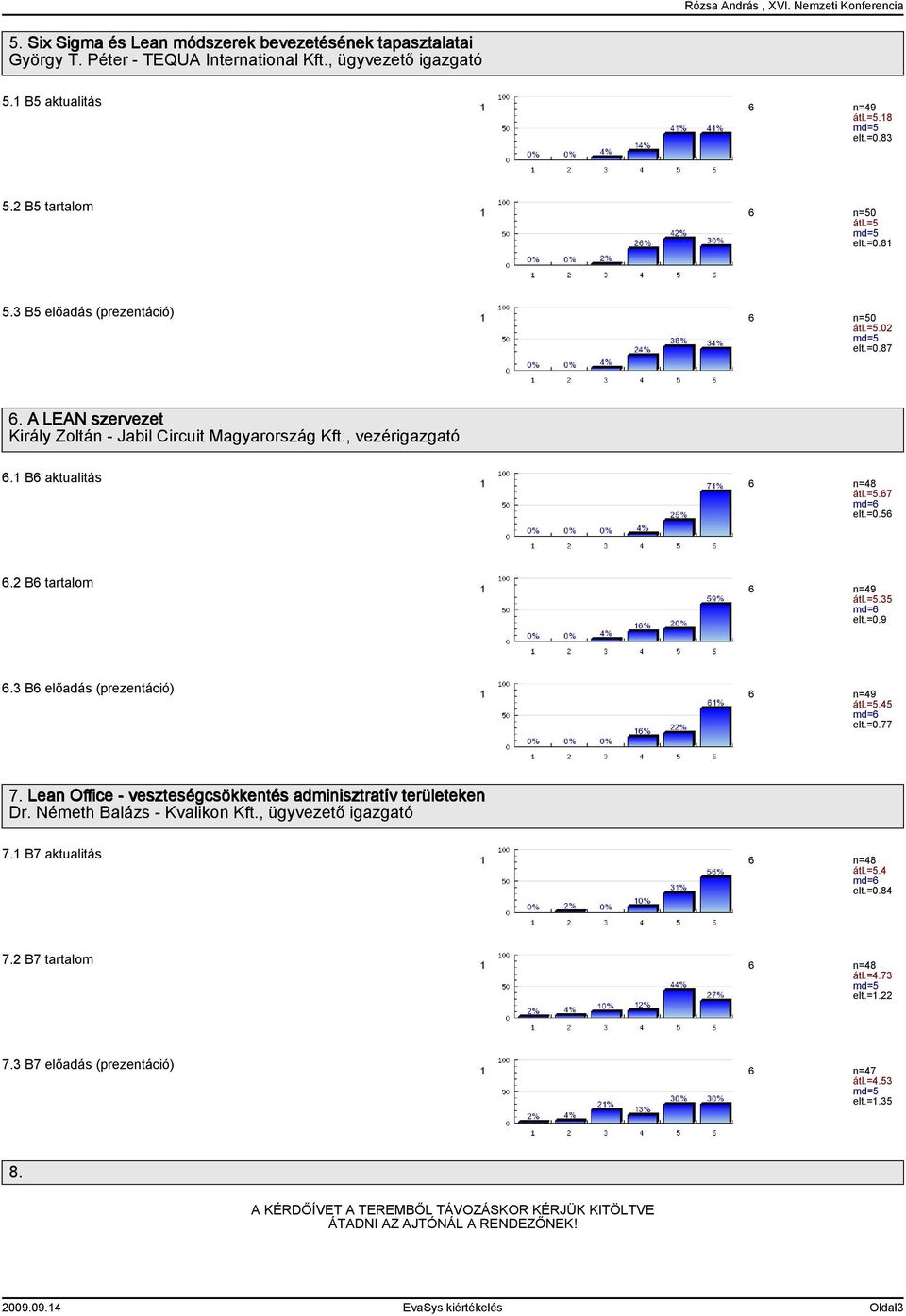 3 B előadás (prezentáció) átl.=5.45 md= elt.=0.77 7. Lean Office veszteségcsökkentés adminisztratív területeken Dr. Németh Balázs Kvalikon Kft., ügyvezető igazgató 7. B7 aktualitás átl.=5.4 md= 7.