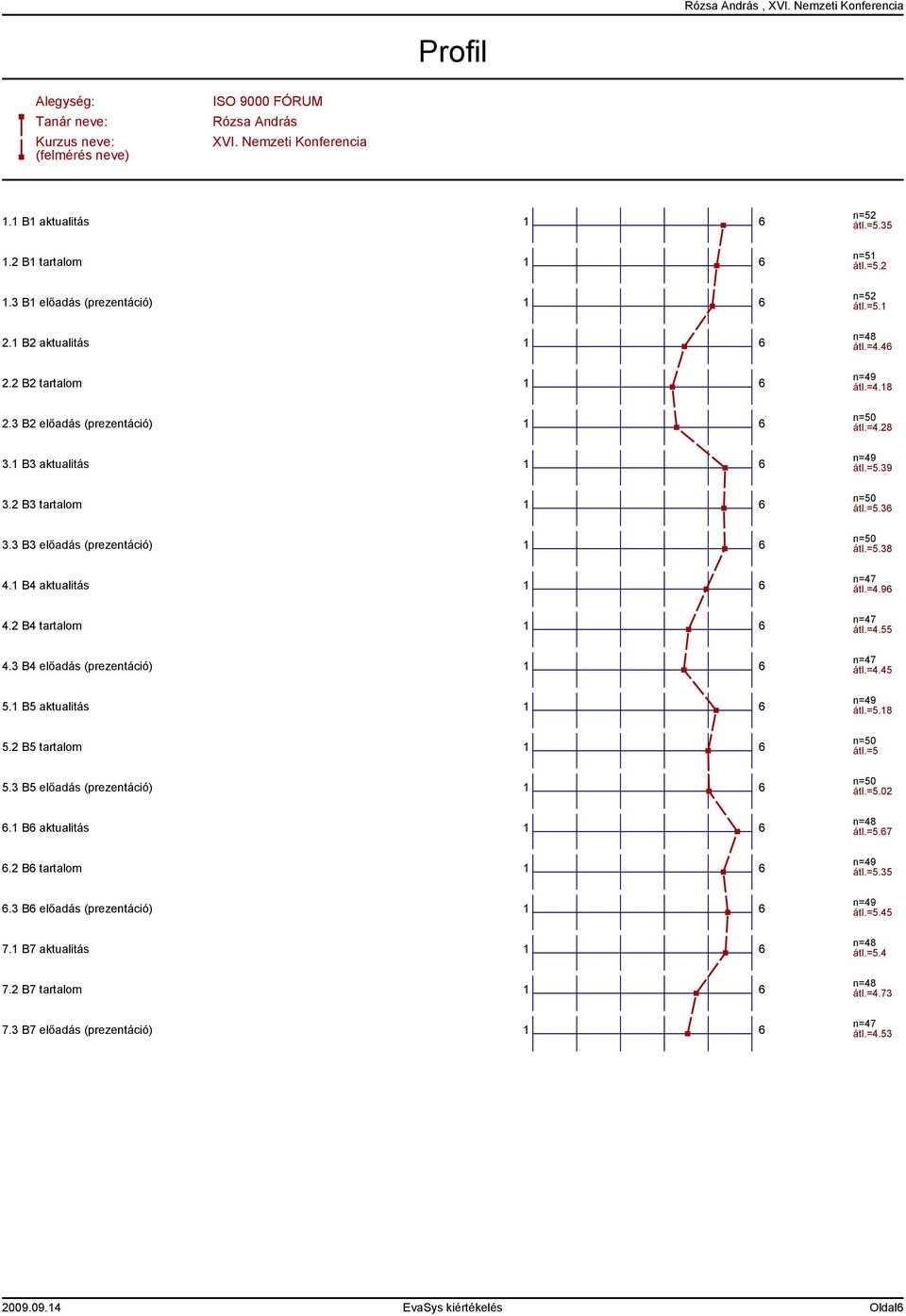 2 B5 tartalom 5.3 B5 előadás (prezentáció). B aktualitás.2 B tartalom.3 B előadás (prezentáció) 7. B7 aktualitás 7.2 B7 tartalom 7.3 B7 előadás (prezentáció) n=52 n=5 átl.=5.2 n=52 átl.