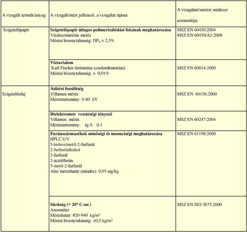 Szigetelőolaj Átütési feszültség Villamos mérés Méréstartomány: 0-80 kv MSZ EN 60156:2000 Dielektromos veszteségi tényező Villamos mérés Méréstartomány: tg : 0-1 Furánszármazékok minőségi és