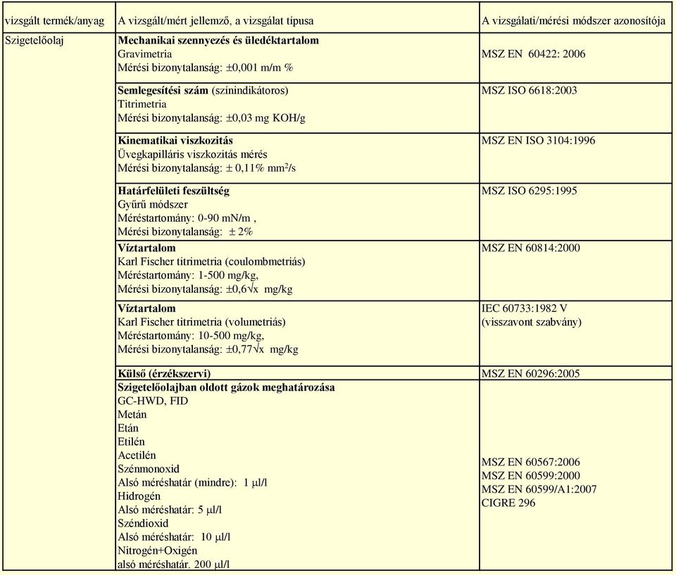 0,11% mm 2 /s Határfelületi feszültség Gyűrű módszer Méréstartomány: 0-90 mn/m, Mérési bizonytalanság: 2% Víztartalom Karl Fischer titrimetria (coulombmetriás) Méréstartomány: 1-500 mg/kg, Mérési