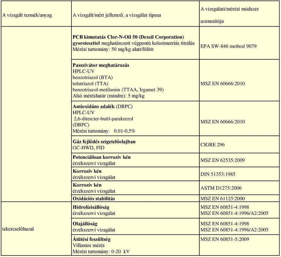 Alsó méréshatár (mindre): 5 mg/kg Antioxidáns adalék (DBPC) HPLC-UV 2,6-ditercier-butil-parakrezol (DBPC) Mérési tartomány: 0,01-0,5% Gáz fejlődés szigetelőolajban GC-HWD, FID MSZ EN 60666:2010 MSZ