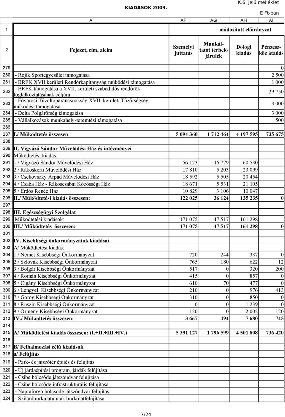 kerületi Tűzőrségség működési támogatása 3 84 85 - Delta Polgárőrség támogatása - Vállalkozások munkahely-teremtési támogatása 3 5 86 87 88 I.