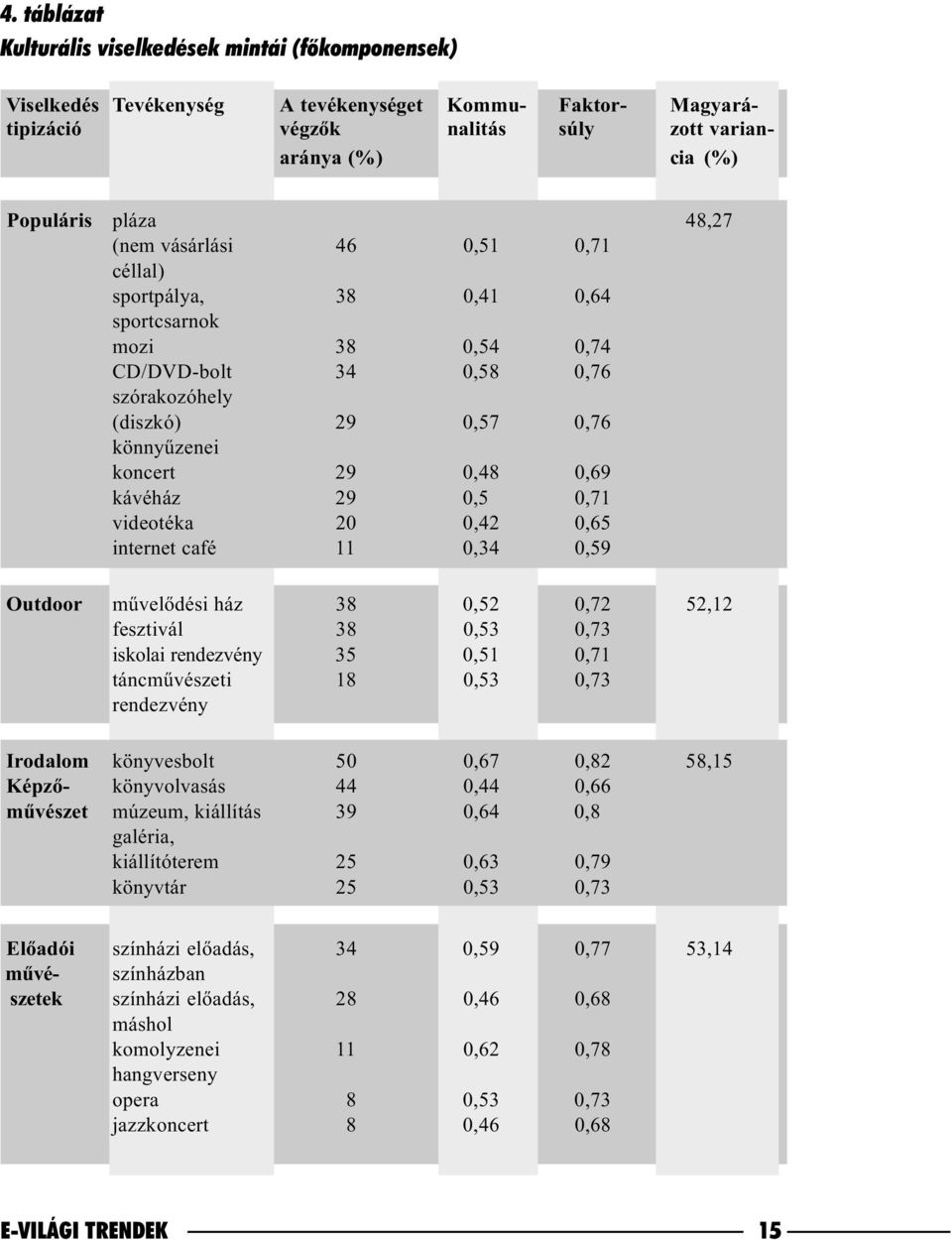 29 0,5 0,71 videotéka 20 0,42 0,65 internet café 11 0,34 0,59 Outdoor mûvelõdési ház 38 0,52 0,72 52,12 fesztivál 38 0,53 0,73 iskolai rendezvény 35 0,51 0,71 táncmûvészeti 18 0,53 0,73 rendezvény