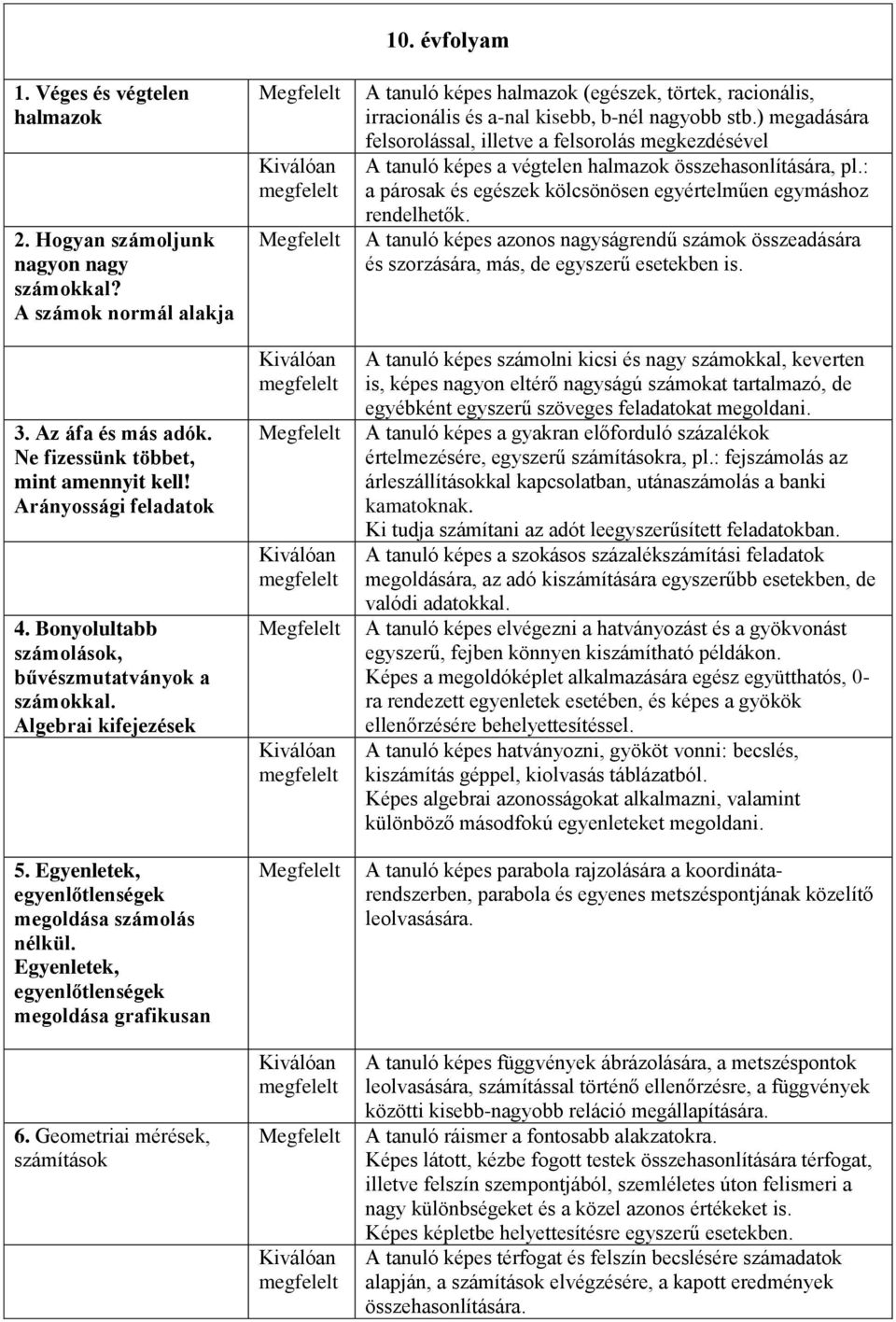 Geometriai mérések, számítások 10. évfolyam A tanuló képes halmazok (egészek, törtek, racionális, irracionális és a-nal kisebb, b-nél nagyobb stb.