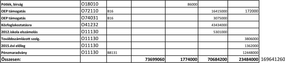 iskola elszámolás O11130 5301000 Továbbszámlázott szolg. O11130 3806000 2015.