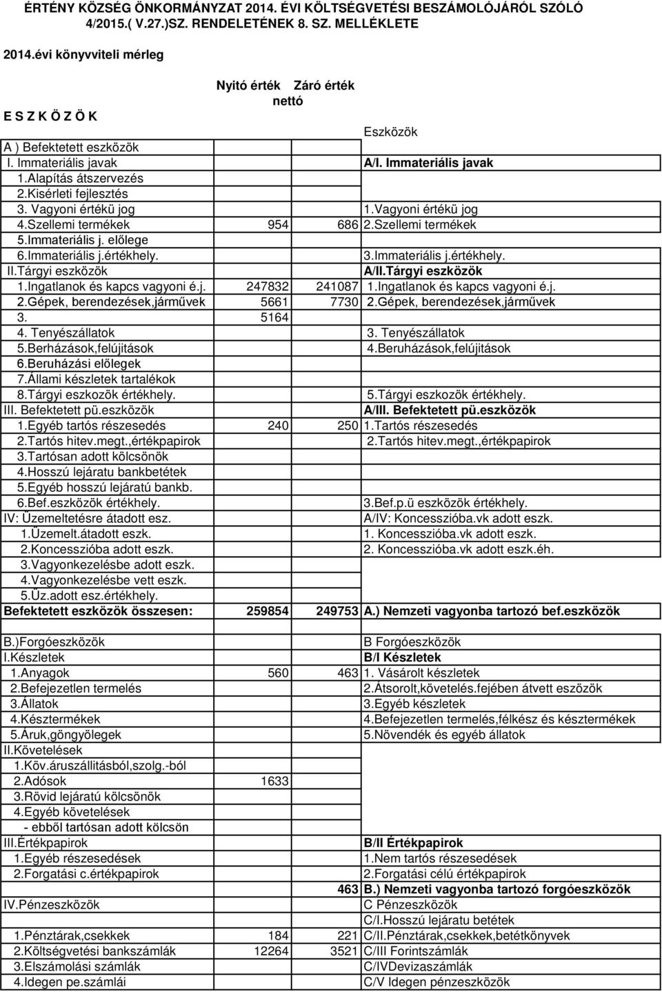 Vagyoni értékü jog 1.Vagyoni értékü jog 4.Szellemi termékek 954 686 2.Szellemi termékek 5.Immateriális j. előlege 6.Immateriális j.értékhely. 3.Immateriális j.értékhely. II.Tárgyi eszközök A/II.