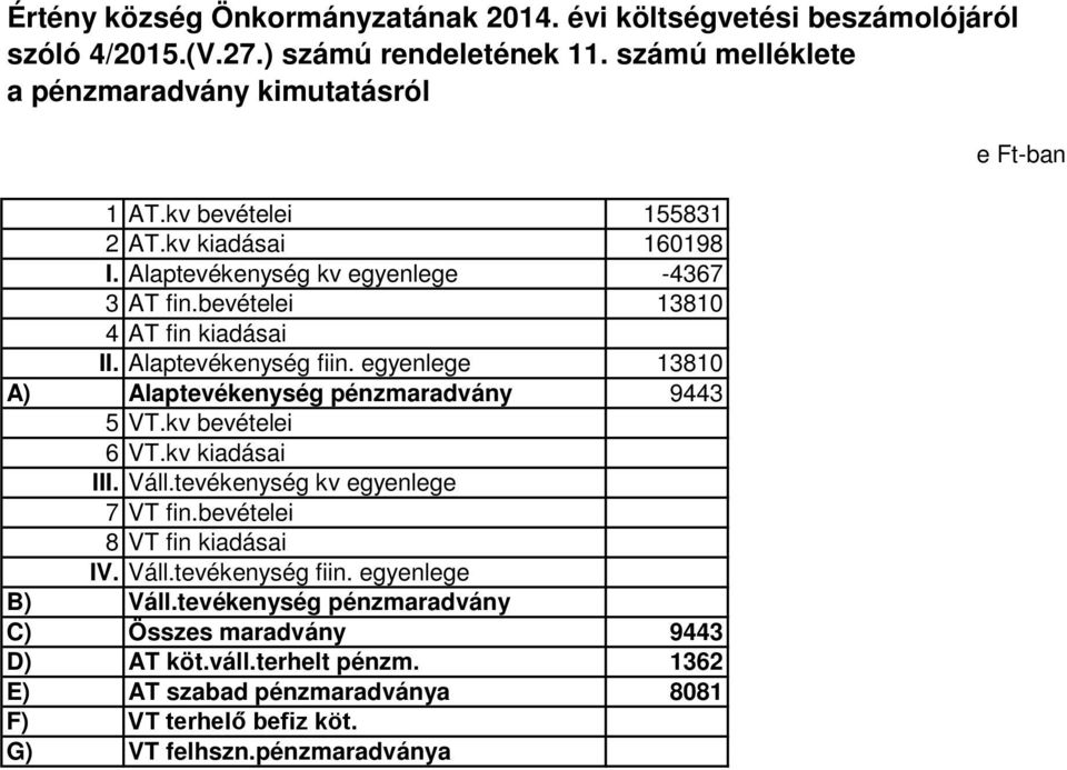egyenlege 13810 A) Alaptevékenység pénzmaradvány 9443 5 VT.kv bevételei 6 VT.kv kiadásai III. Váll.tevékenység kv egyenlege 7 VT fin.bevételei 8 VT fin kiadásai IV. Váll.tevékenység fiin.