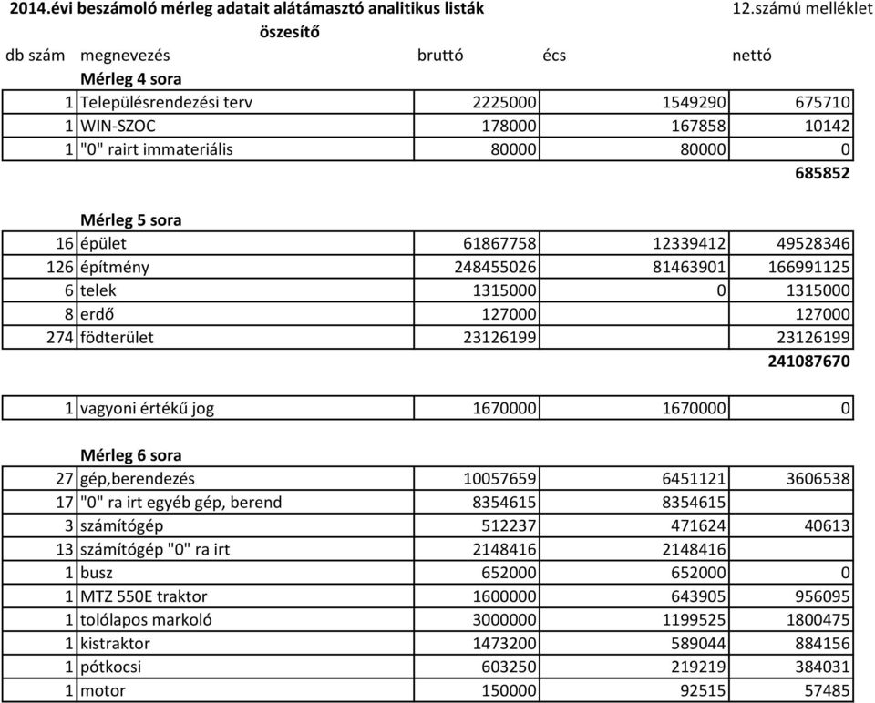 685852 Mérleg 5 sora 16 épület 61867758 12339412 49528346 126 építmény 248455026 81463901 166991125 6 telek 1315000 0 1315000 8 erdő 127000 127000 274 födterület 23126199 23126199 241087670 1 vagyoni