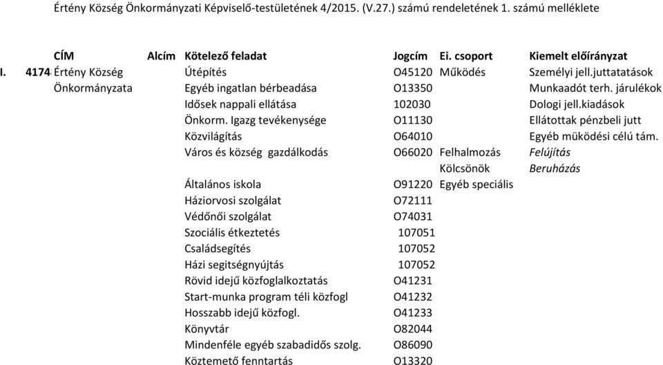 kiadások Önkorm. Igazg tevékenysége O11130 Ellátottak pénzbeli jutt Közvilágítás O64010 Egyéb müködési célú tám.