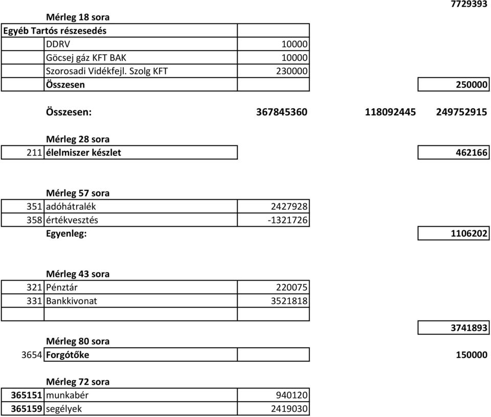 Mérleg 57 sora 351 adóhátralék 2427928 358 értékvesztés -1321726 Egyenleg: 1106202 Mérleg 43 sora 321 Pénztár 220075