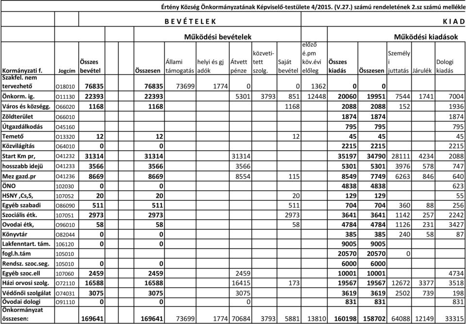 évi előleg Összes kiadás Működési kiadások Személy i juttatás Járulék Kormányzati f. Jogcím Összesen Összesen Szakfel. nem tervezhető O18010 76835 76835 73699 1774 0 0 1362 0 0 Önkorm. ig.