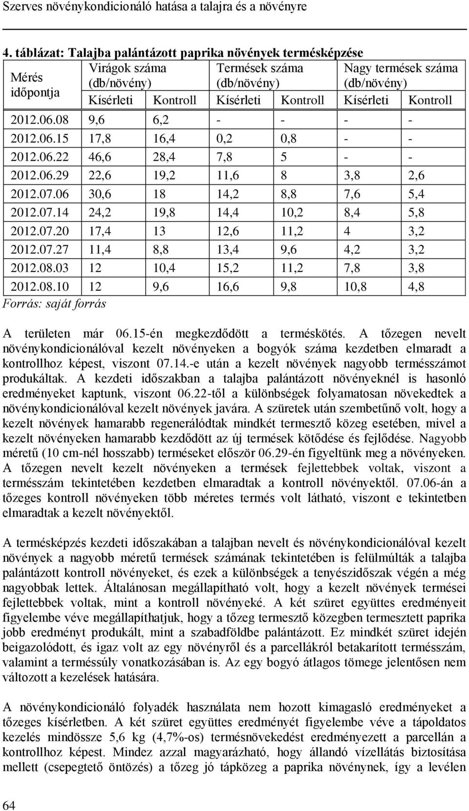 Kísérleti Kontroll 2012.06.08 9,6 6,2 - - - - 2012.06.15 17,8 16,4 0,2 0,8 - - 2012.06.22 46,6 28,4 7,8 5 - - 2012.06.29 22,6 19,2 11,6 8 3,8 2,6 2012.07.06 30,6 18 14,2 8,8 7,6 5,4 2012.07.14 24,2 19,8 14,4 10,2 8,4 5,8 2012.