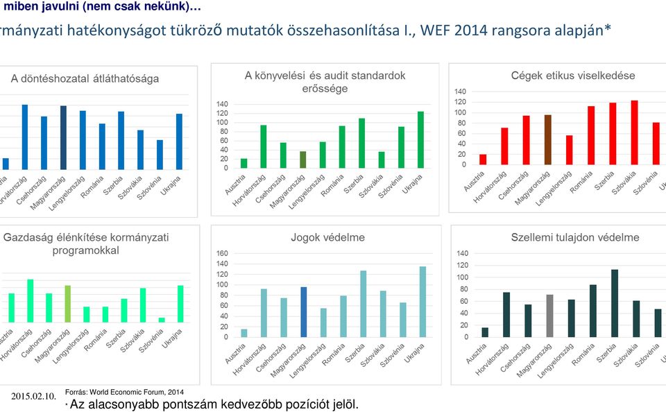 , WEF 2014 rangsora alapján* 2015.02.10.