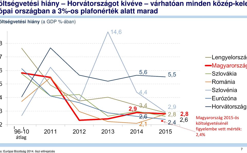 ltségvetési hiány (a GDP %-ában) átlag Magyarország 2015-ös