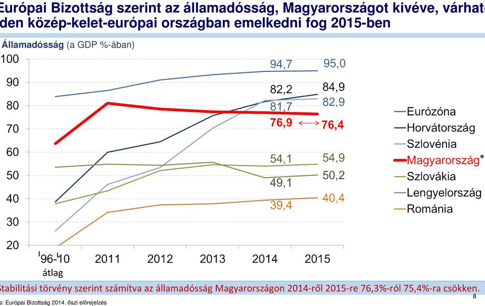 * átlag tabilitási törvény szerint számítva az államadósság Magyarországon