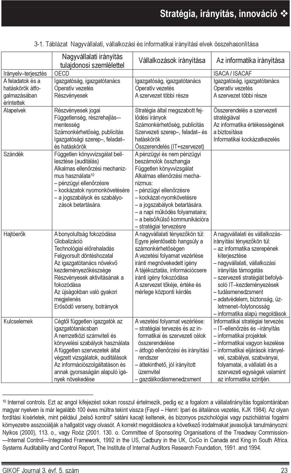 terjesztés OECD ISACA / ISACAF A feladatok és a hatáskörök átfogalmazásában érintettek Igazgatóság, igazgatótanács Operatív vezetés Részvényesek Igazgatóság, igazgatótanács Operatív vezetés A