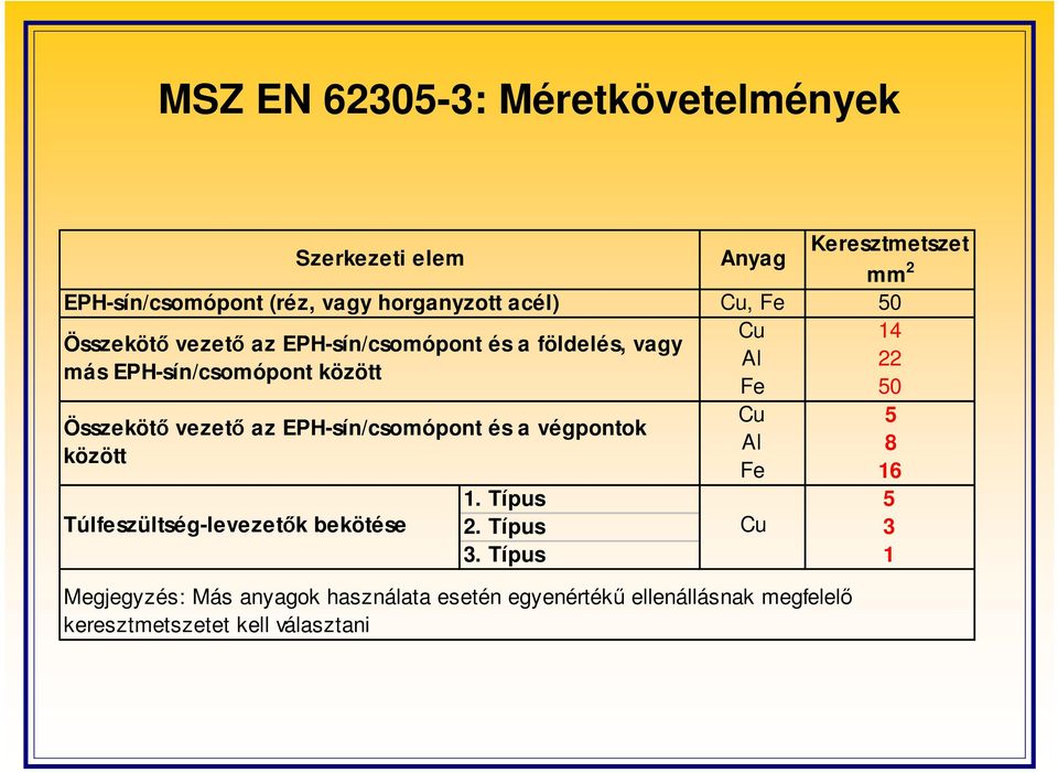 között Túlfeszültség-levezetık bekötése 1. Típus 2. Típus 3.