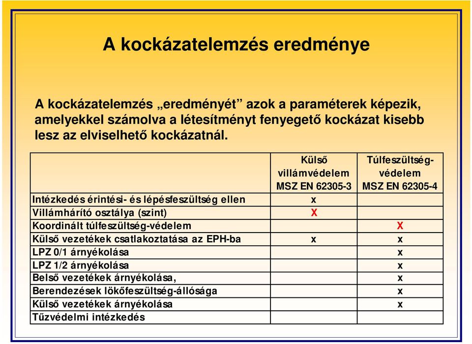 Külsı villámvédelem MSZ EN 62305-3 x X Túlfeszültségvédelem MSZ EN 62305-4 Intézkedés érintési- és lépésfeszültség ellen Villámhárító osztálya