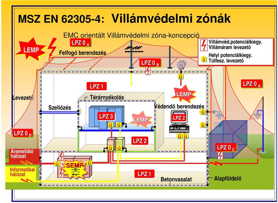 levezetı Levezetı LPZ 0 B Áramellátó hálózat Informatikai hálózat Szellızés ü SEMP LPZ 1 ü