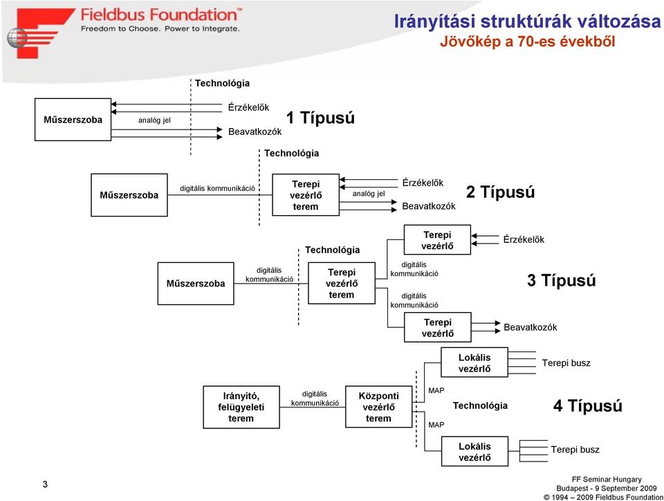 Műszerszoba digitális kommunikáció Terepi vezérlő terem digitális kommunikáció digitális kommunikáció 3 Típusú Terepi vezérlő Beavatkozók