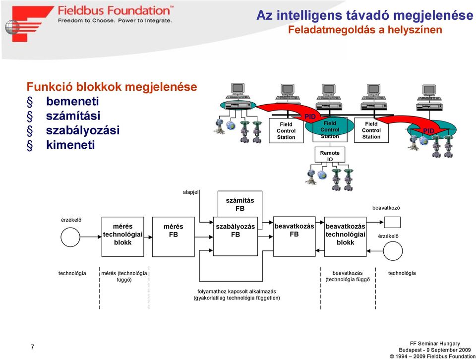 érzékelő mérés technológiai blokk mérés FB szabályozás FB beavatkozás FB beavatkozás technológiai blokk érzékelő technológia