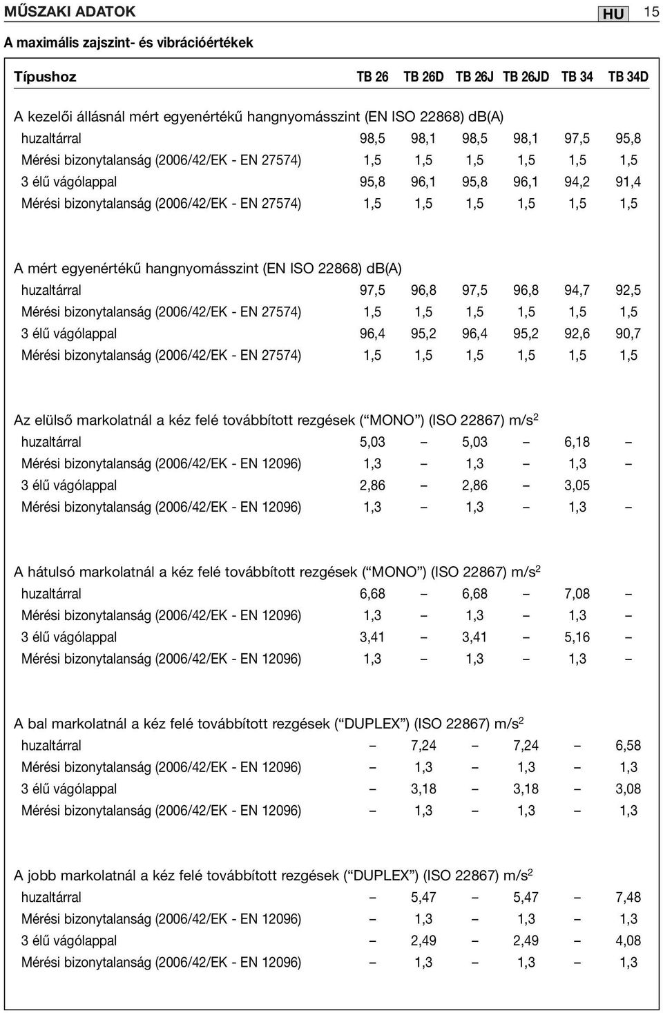 1,5 1,5 1,5 1,5 1,5 A mért egyenértékű hangnyomásszint (EN ISO 22868) db(a) huzaltárral 97,5 96,8 97,5 96,8 94,7 92,5 Mérési bizonytalanság (2006/42/EK - EN 27574) 1,5 1,5 1,5 1,5 1,5 1,5 3 élű