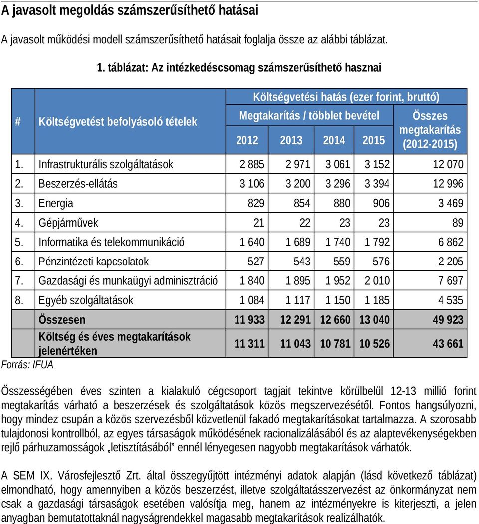 megtakarítás (2012-2015) 1. Infrastrukturális szolgáltatások 2 885 2 971 3 061 3 152 12 070 2. Beszerzés-ellátás 3 106 3 200 3 296 3 394 12 996 3. Energia 829 854 880 906 3 469 4.