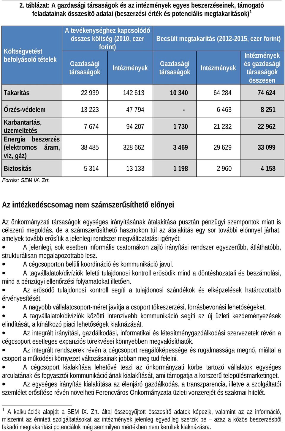 társaságok összesen Takarítás 22 939 142 613 10 340 64 284 74 624 Őrzés-védelem 13 223 47 794-6 463 8 251 Karbantartás, üzemeltetés Energia beszerzés (elektromos áram, víz, gáz) 7 674 94 207 1 730 21